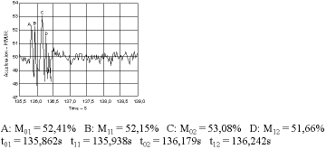 Figure 2. X-axis (forward-back), parallel to Earth's surface